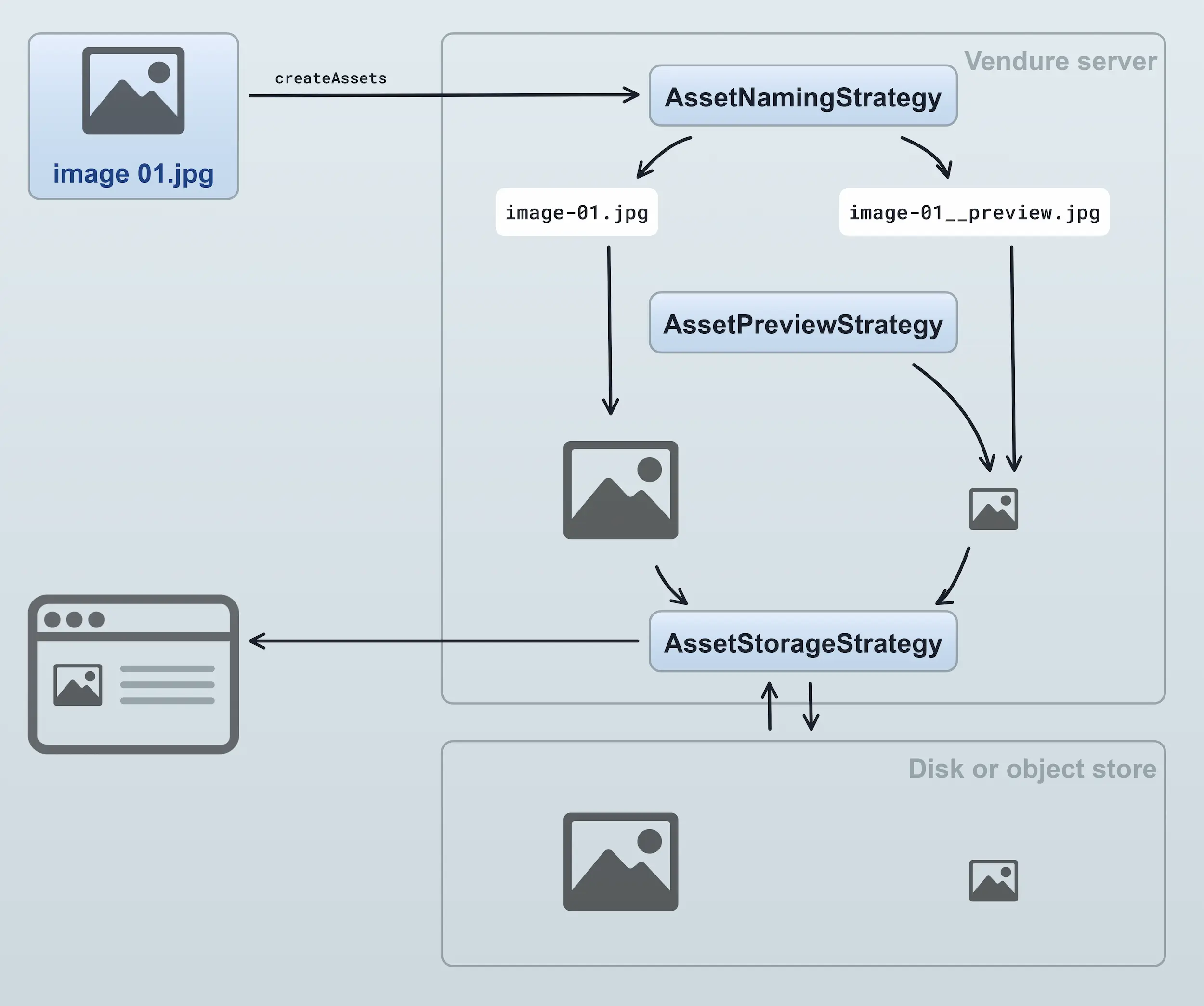 Asset creation and retrieval